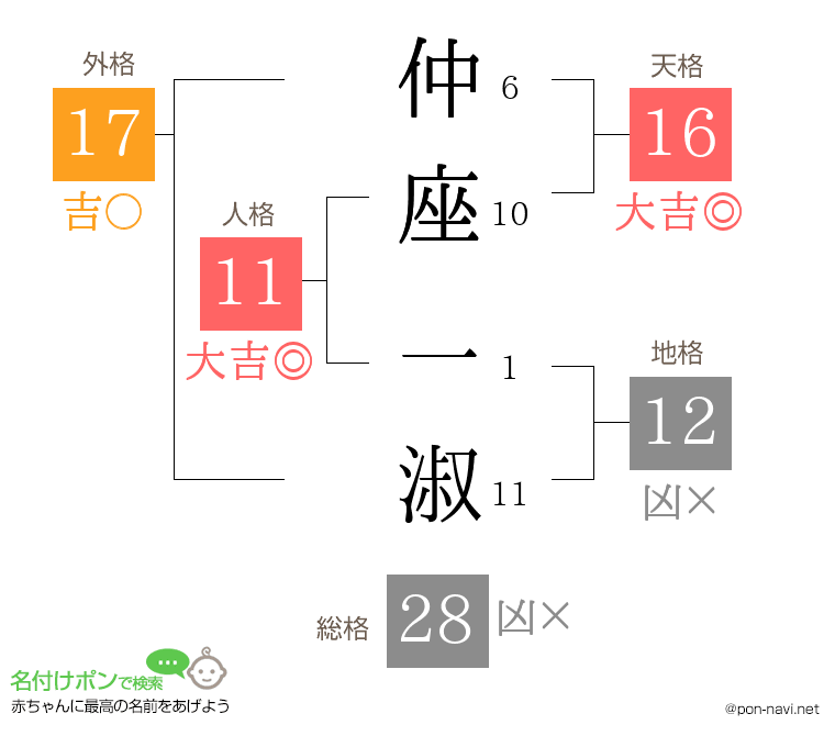 仲座 一淑さんの姓名判断結果