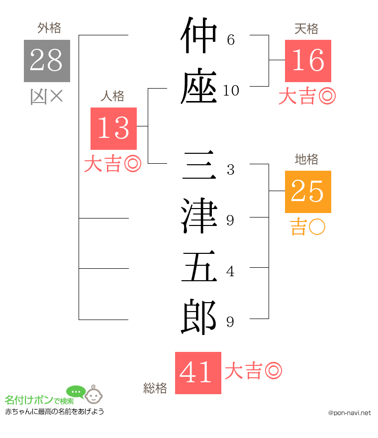 仲座 三津五郎さんの姓名判断結果