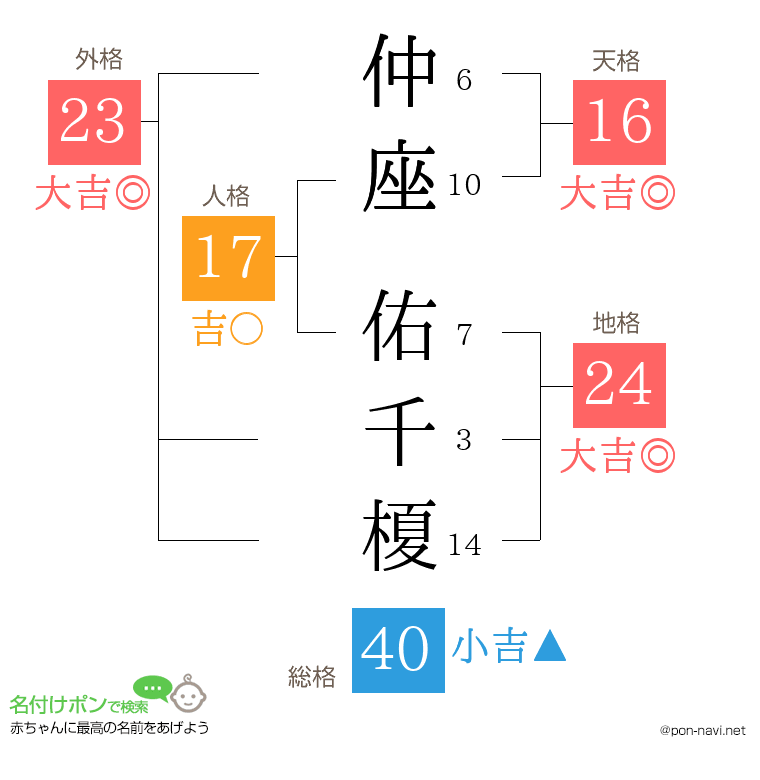 仲座 佑千榎さんの姓名判断結果