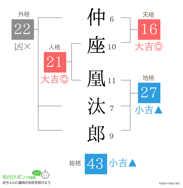 仲座 凰汰郎さんの姓名判断結果