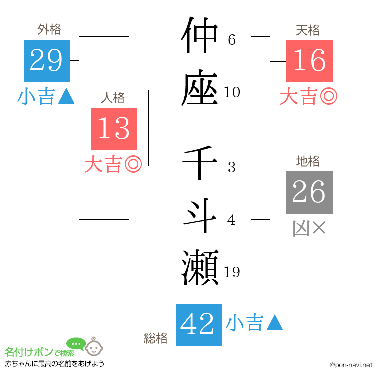 仲座 千斗瀬さんの姓名判断結果