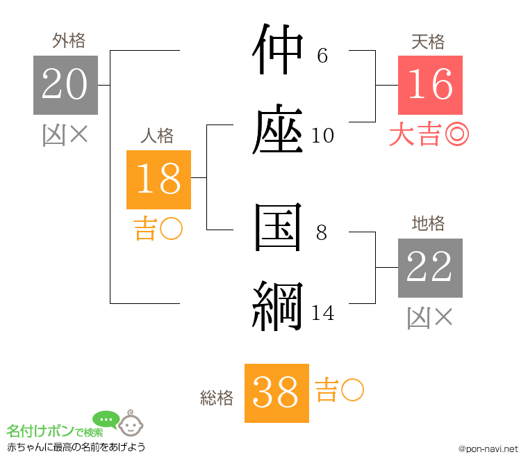 仲座 国綱さんの姓名判断結果