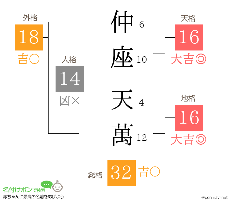 仲座 天萬さんの姓名判断結果