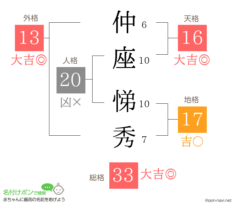 仲座 悌秀さんの姓名判断結果