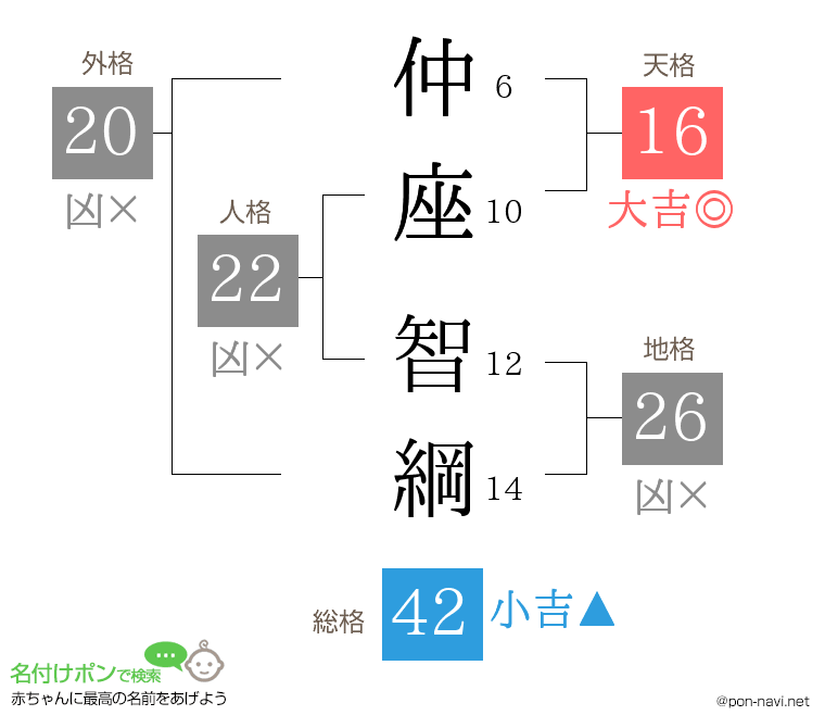 仲座 智綱さんの姓名判断結果
