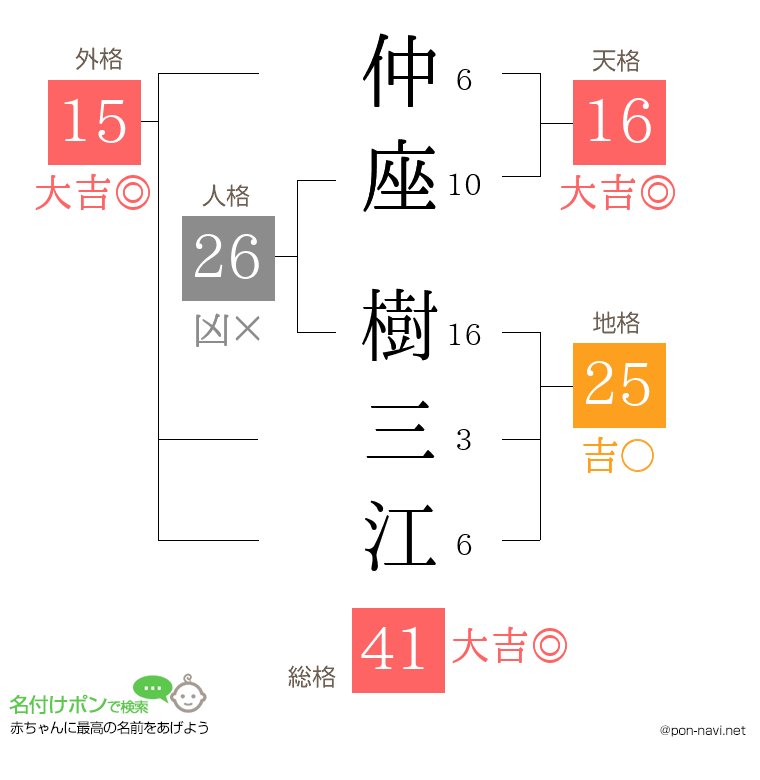 仲座 樹三江さんの姓名判断結果