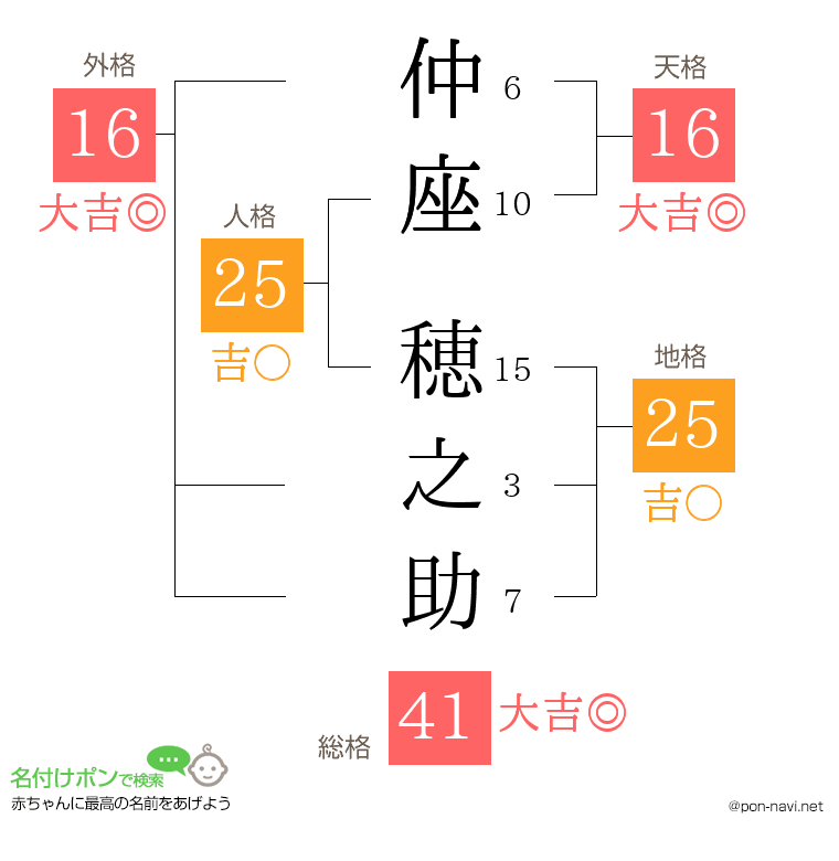 仲座 穂之助さんの姓名判断結果