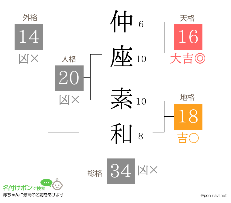 仲座 素和さんの姓名判断結果