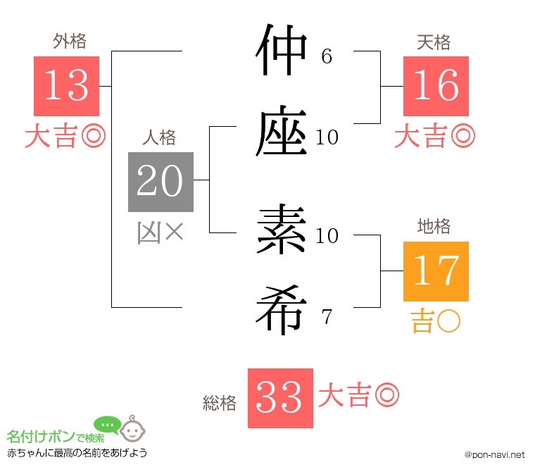 仲座 素希さんの姓名判断結果