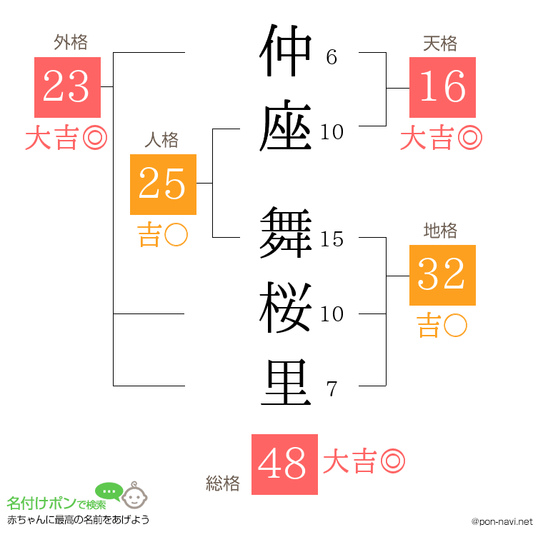 仲座 舞桜里さんの姓名判断結果