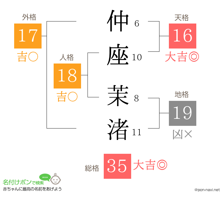 仲座 茉渚さんの姓名判断結果