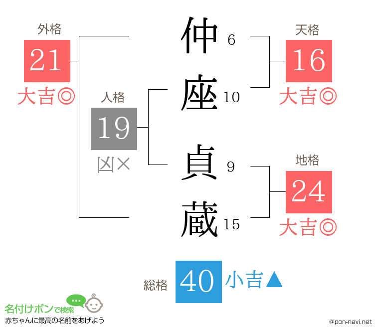 仲座 貞蔵さんの姓名判断結果