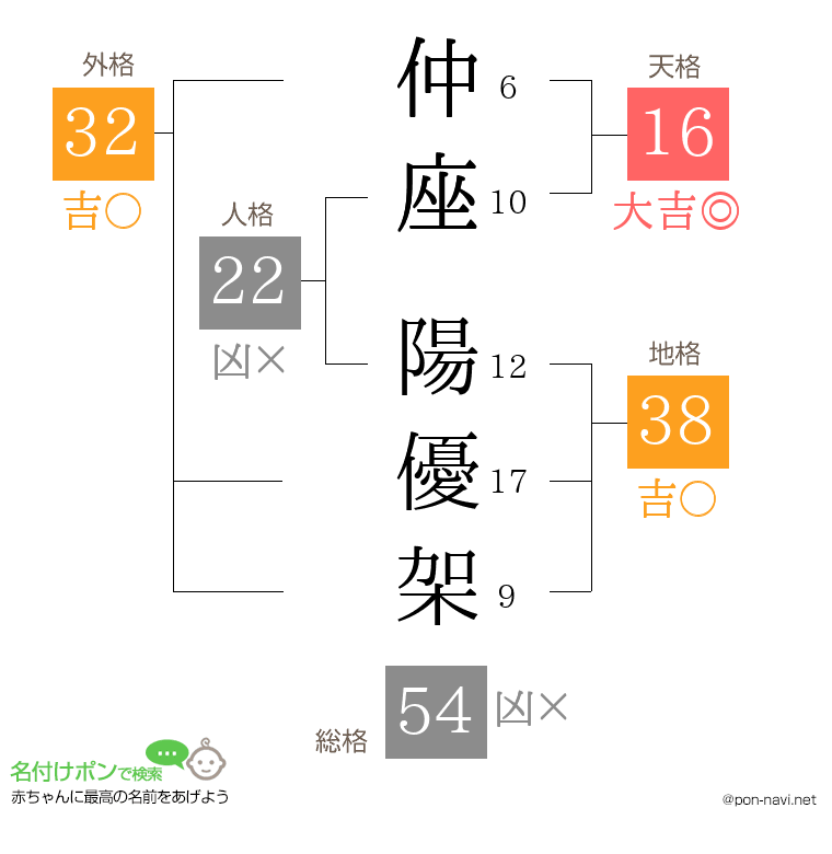 仲座 陽優架さんの姓名判断結果