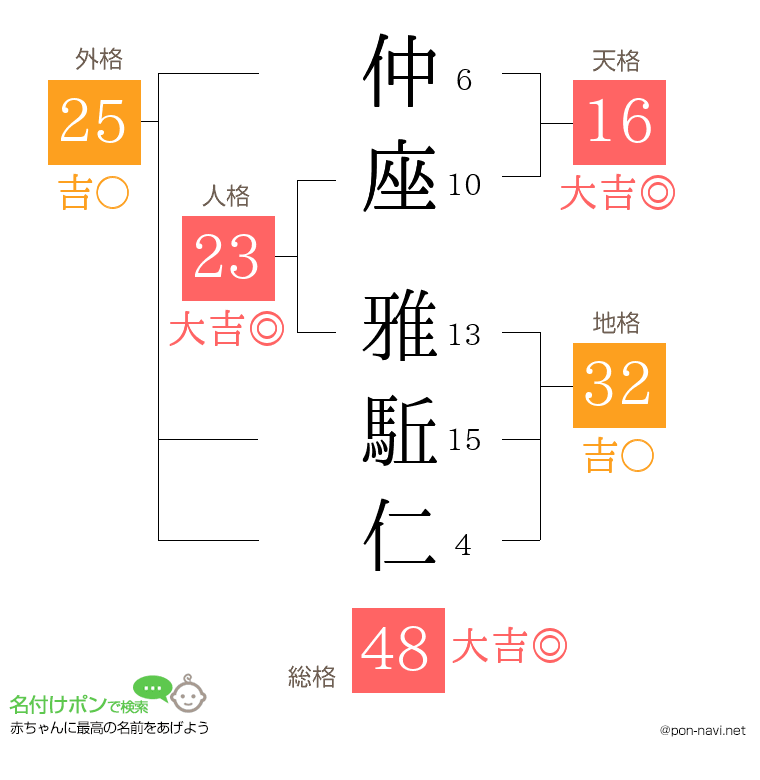 仲座 雅駈仁さんの姓名判断結果