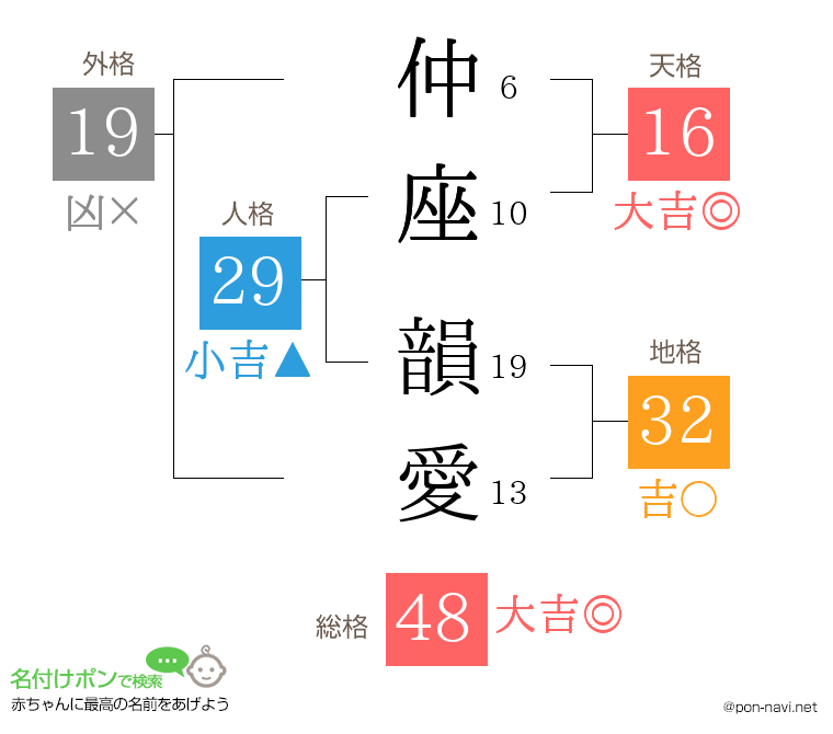 仲座 韻愛さんの姓名判断結果