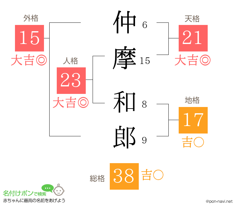 仲摩 和郎さんの姓名判断結果