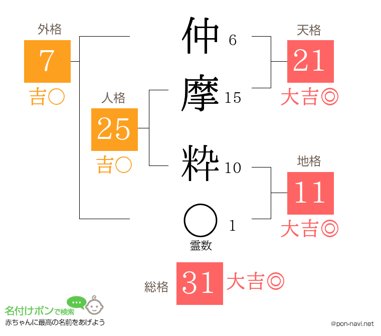 仲摩 粋さんの姓名判断結果