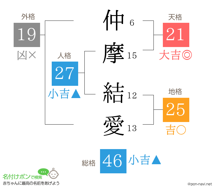仲摩 結愛さんの姓名判断結果