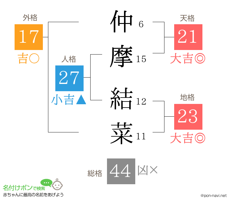 仲摩 結菜さんの姓名判断結果