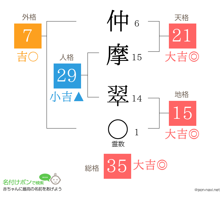 仲摩 翠さんの姓名判断結果