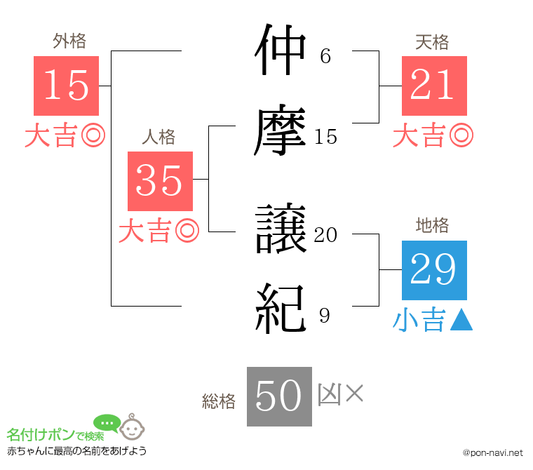 仲摩 譲紀さんの姓名判断結果