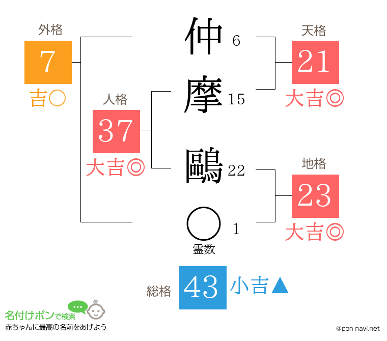 仲摩 鷗さんの姓名判断結果