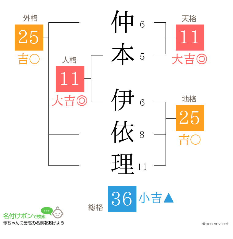 仲本 伊依理さんの姓名判断結果