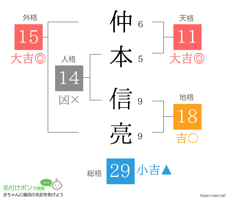 仲本 信亮さんの姓名判断結果