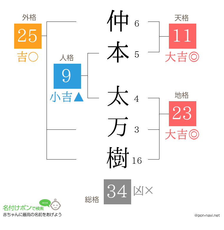 仲本 太万樹さんの姓名判断結果