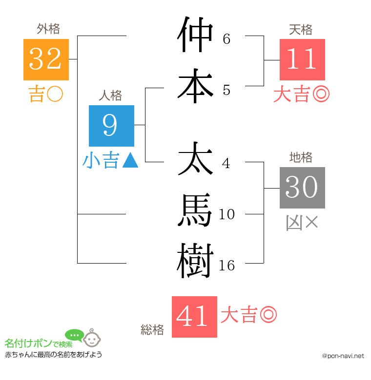 仲本 太馬樹さんの姓名判断結果
