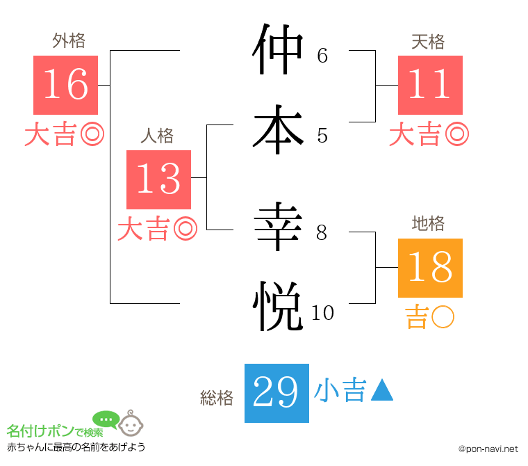 仲本 幸悦さんの姓名判断結果