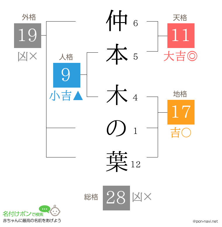 仲本 木の葉さんの姓名判断結果