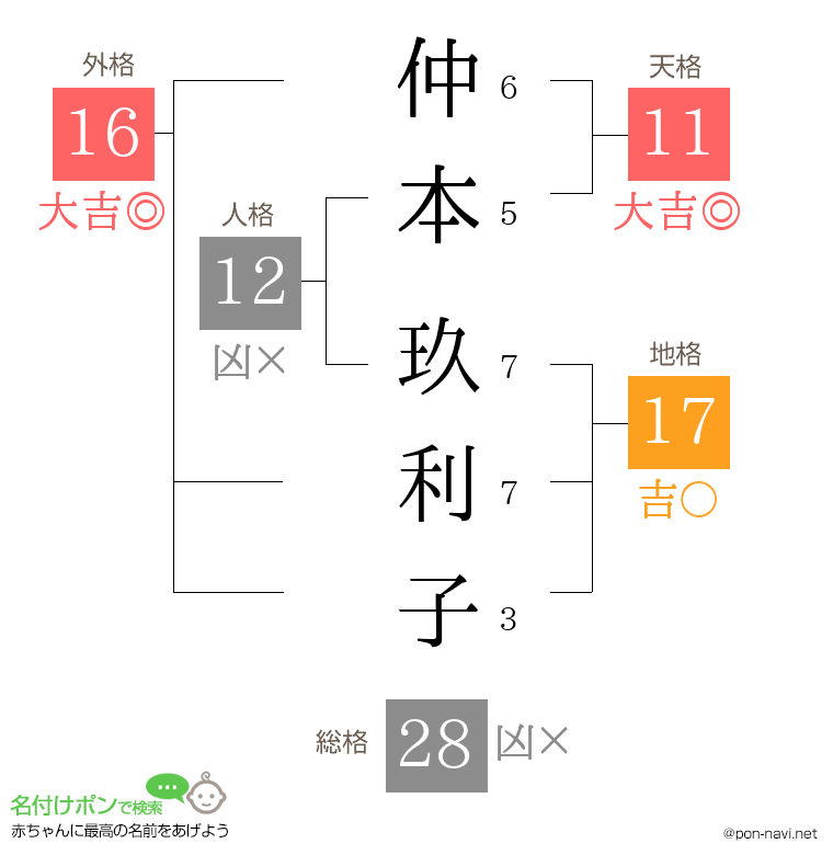 仲本 玖利子さんの姓名判断結果