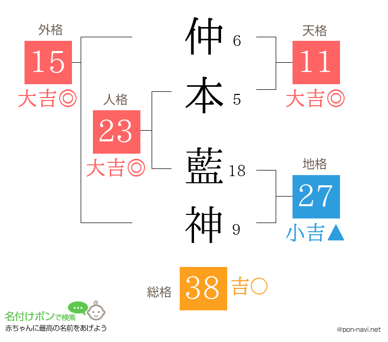 仲本 藍神さんの姓名判断結果