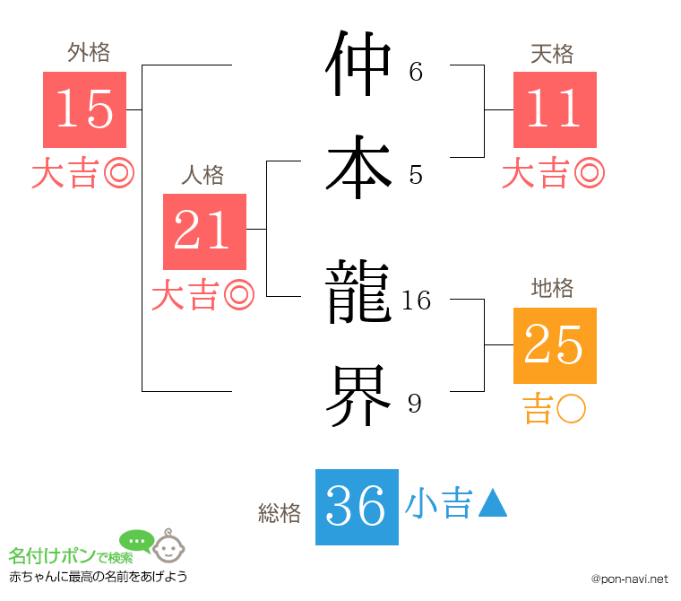 仲本 龍界さんの姓名判断結果