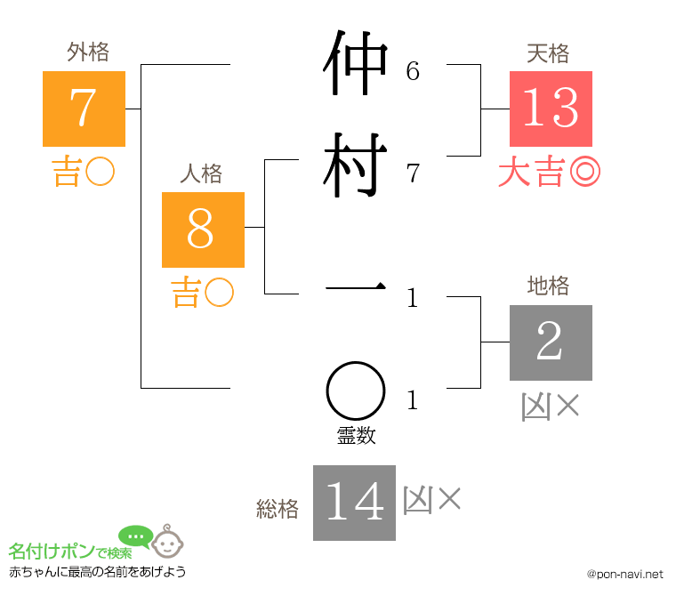 仲村 一さんの姓名判断結果