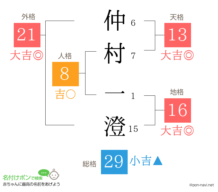 仲村 一澄さんの姓名判断結果