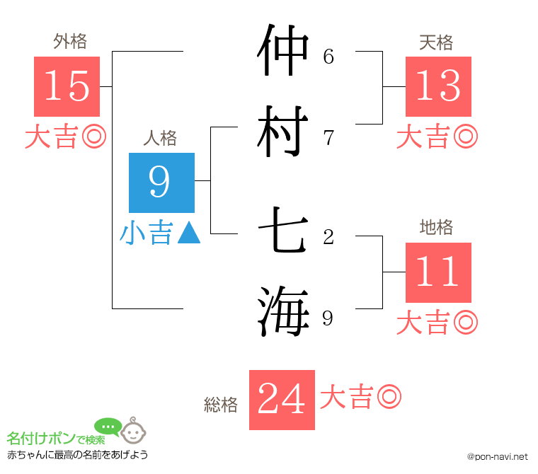 仲村 七海さんの姓名判断結果
