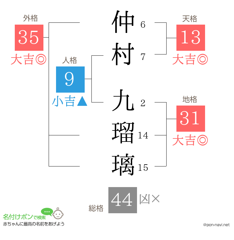 仲村 九瑠璃さんの姓名判断結果