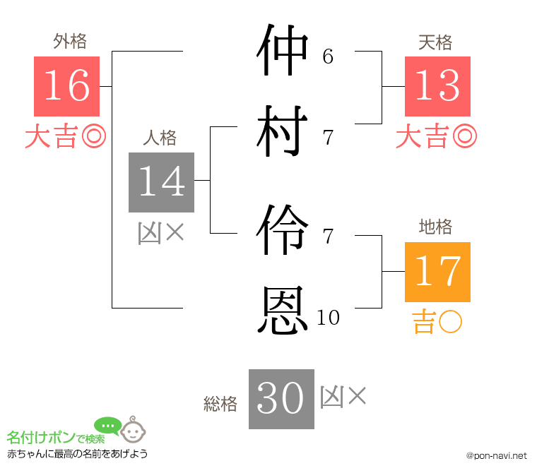 仲村 伶恩さんの姓名判断結果