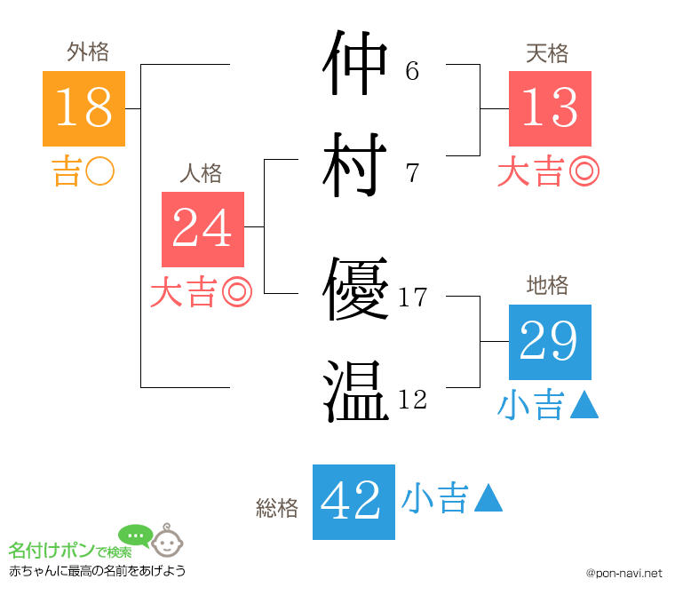 仲村 優温さんの姓名判断結果