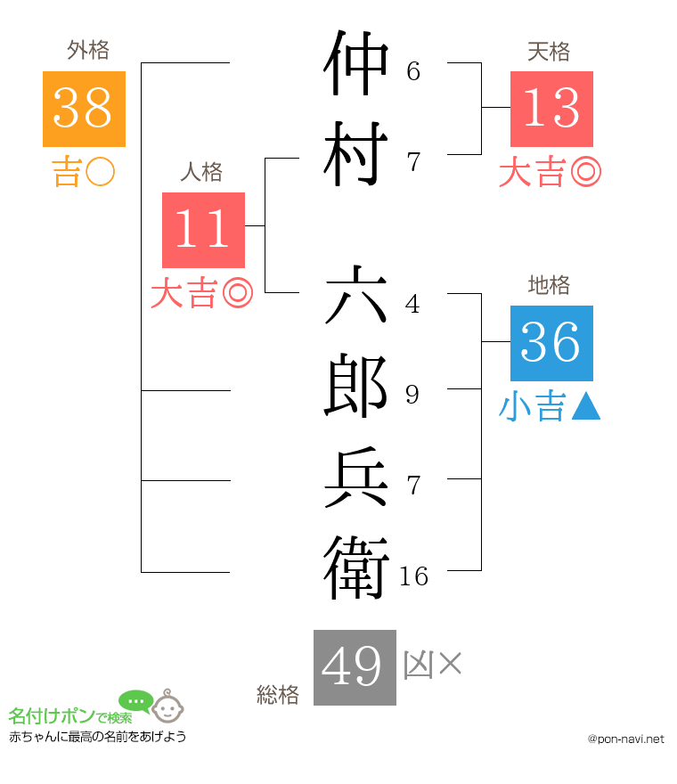 仲村 六郎兵衛さんの姓名判断結果
