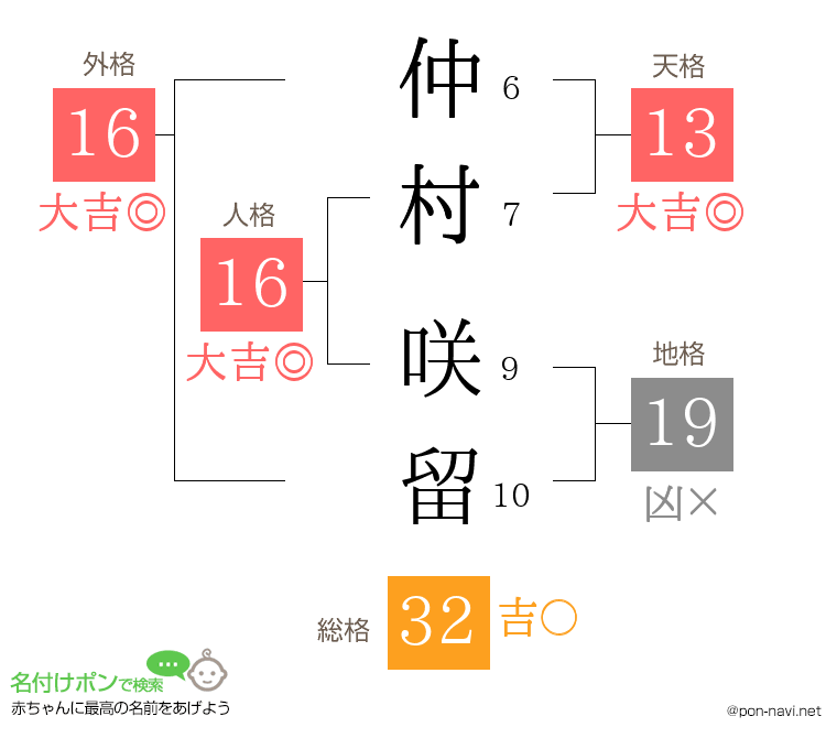 仲村 咲留さんの姓名判断結果