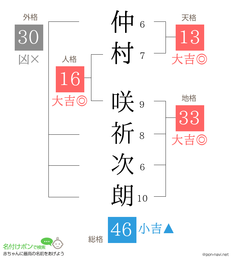 仲村 咲祈次朗さんの姓名判断結果