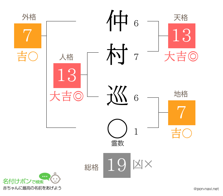 仲村 巡さんの姓名判断結果
