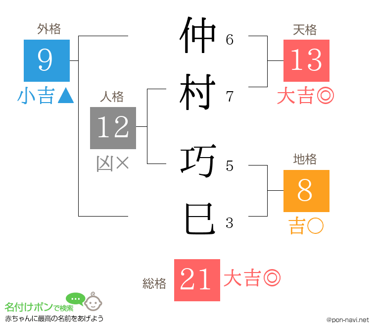 仲村 巧巳さんの姓名判断結果