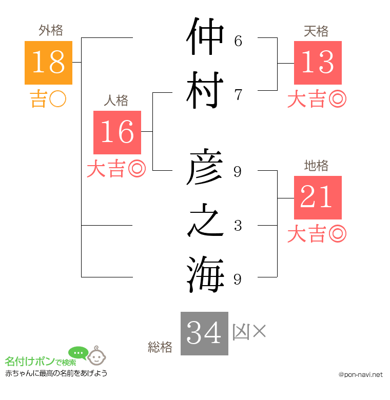 仲村 彦之海さんの姓名判断結果