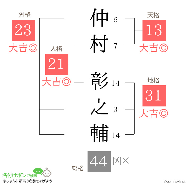 仲村 彰之輔さんの姓名判断結果