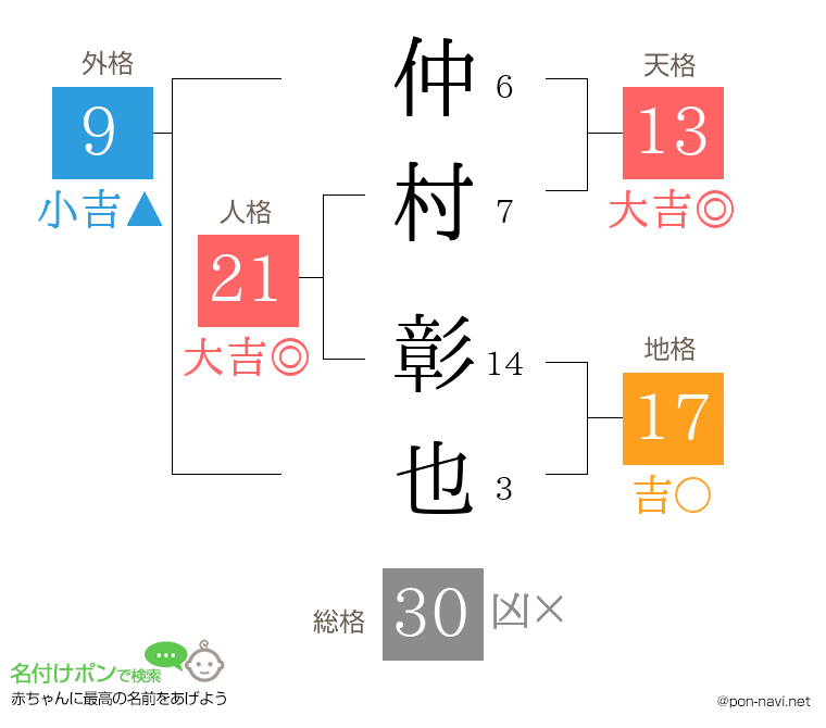 仲村 彰也さんの姓名判断結果