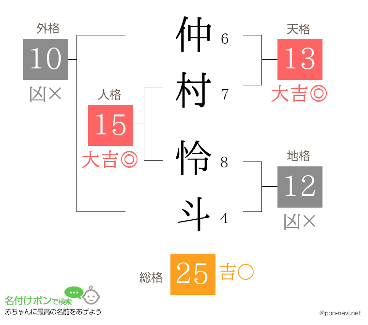 仲村 怜斗さんの姓名判断結果